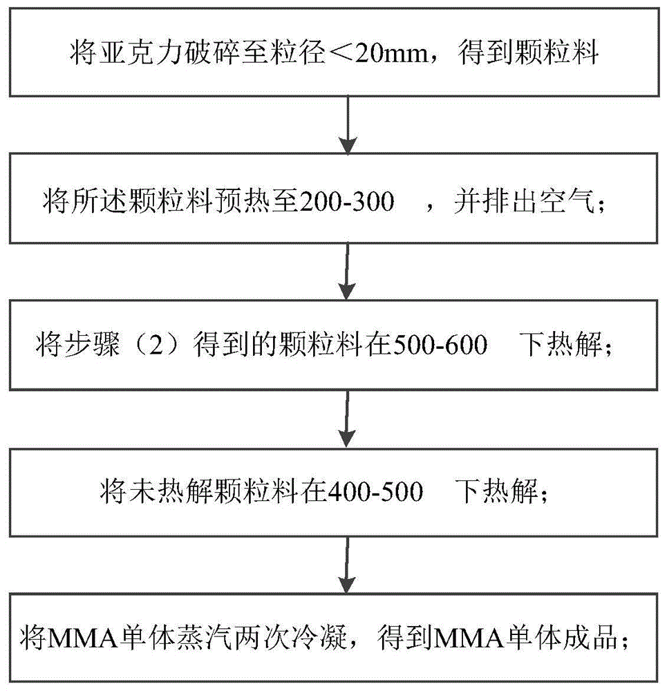 一种环保节能的亚克力板的制备方法与流程