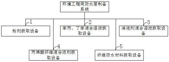 一种环境工程用防水层、制备方法和施工方法与流程