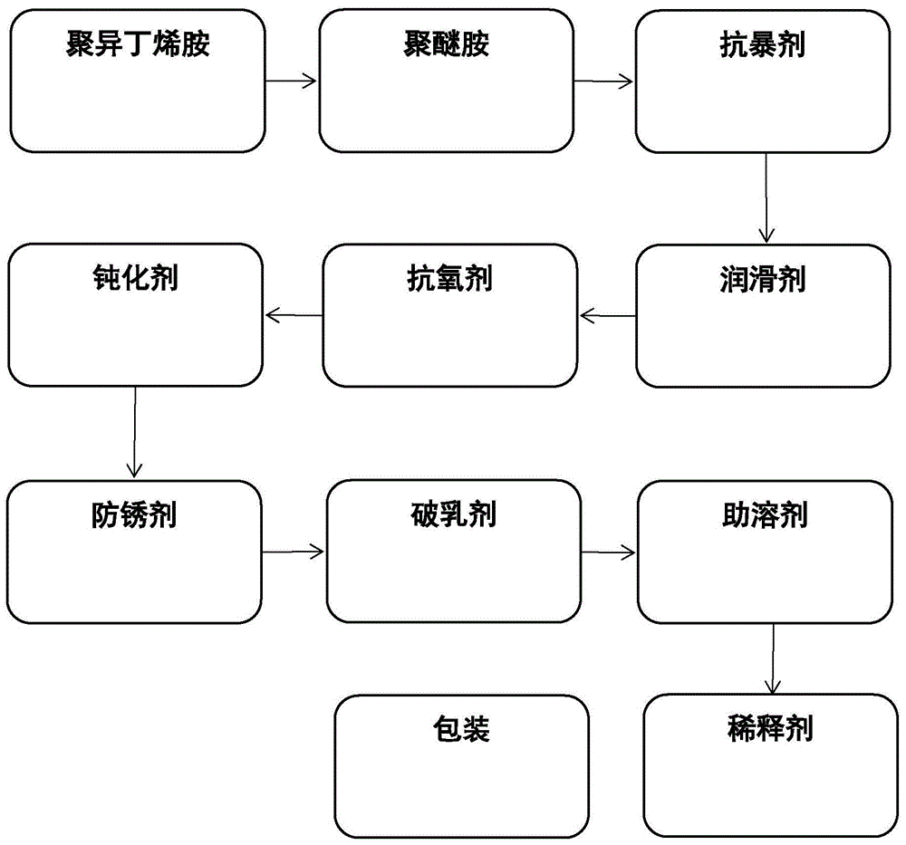 乙醇汽油清净剂及其制造方法与流程