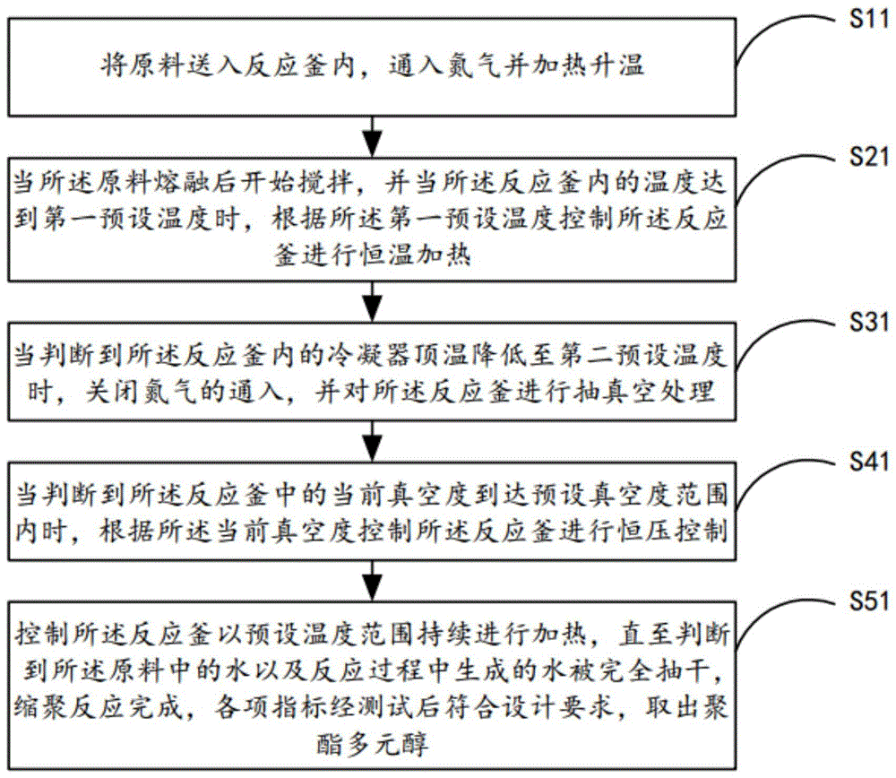 一种用于全水发泡的聚酯多元醇及其制备方法与流程