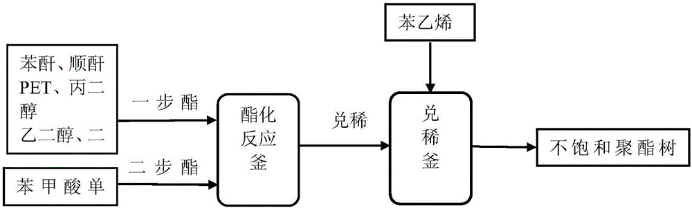 一种不饱和聚酯树脂的生产方法与流程