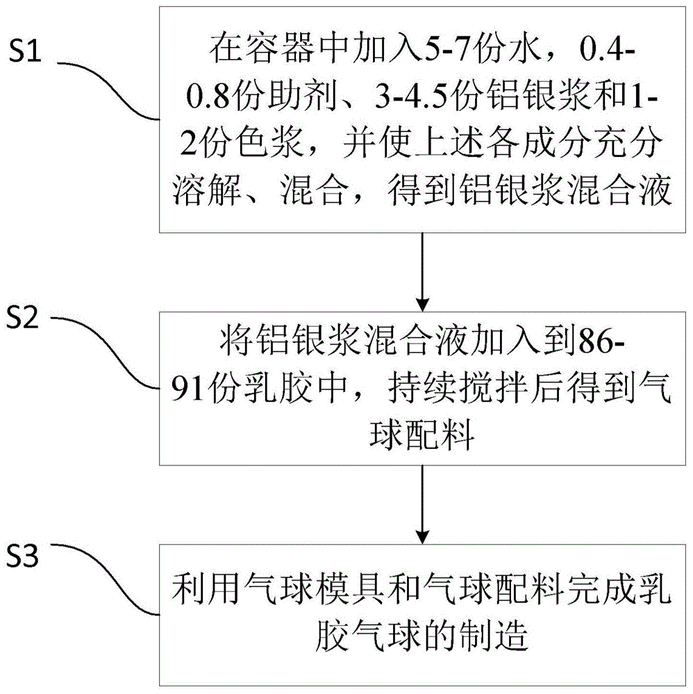 乳胶气球及其制造方法与流程