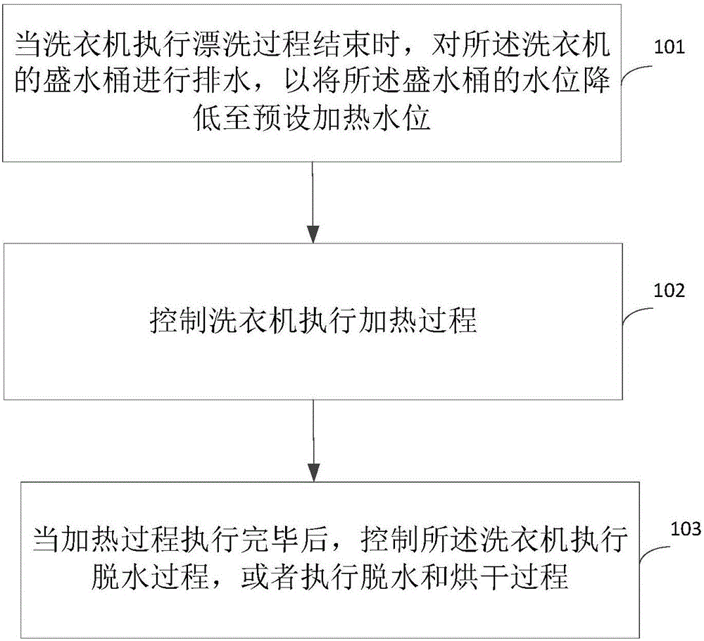 洗衣机的控制方法、装置和洗衣机与流程