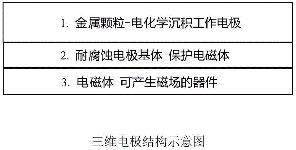 电化学沉积法脱除硫酸溶液中铁离子的三维电极的制作方法