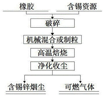 一种利用橡胶与含锡资源共热解回收锡以及可燃气体的方法与流程