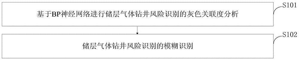 基于BP神经网络的储层气体钻井安全风险分析系统的制作方法