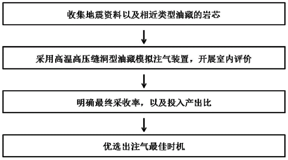 一种缝洞型油藏注氮气采油时机优选方法与流程