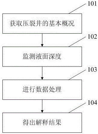 免作业压裂试井评价方法与流程