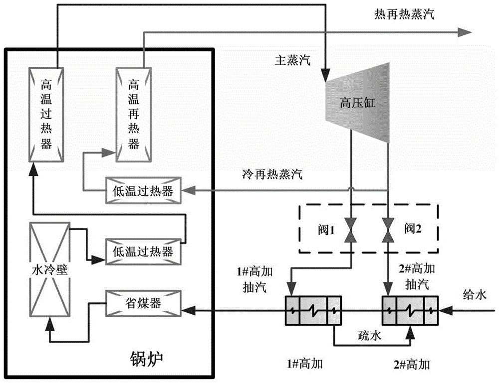 燃煤机组高压加热器抽汽节流参与的再热汽温控制方法与流程