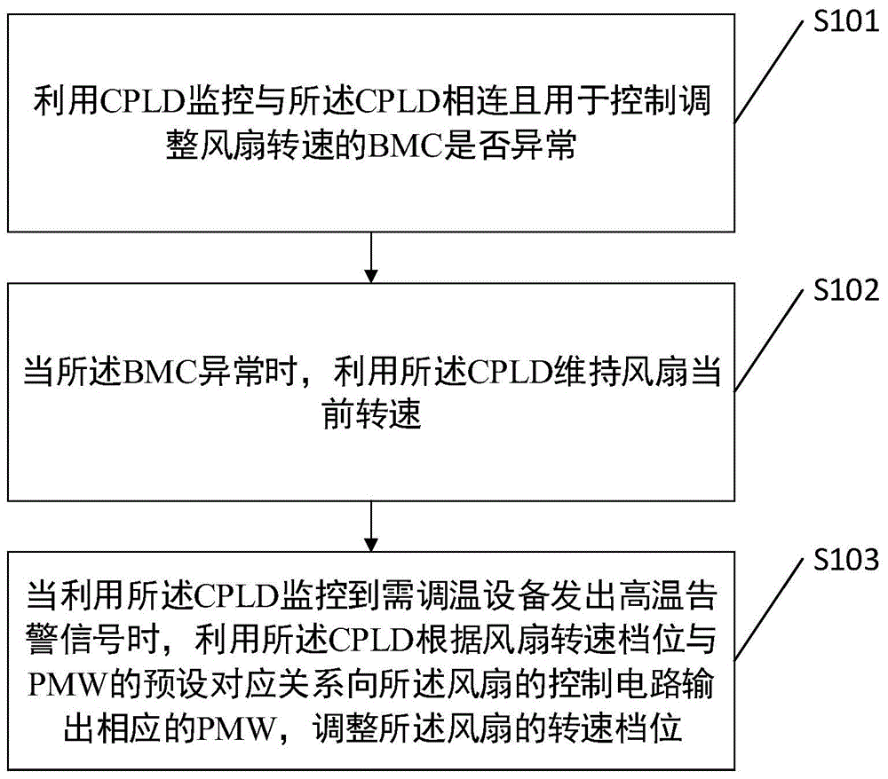 一种风扇控制方法及相关装置与流程