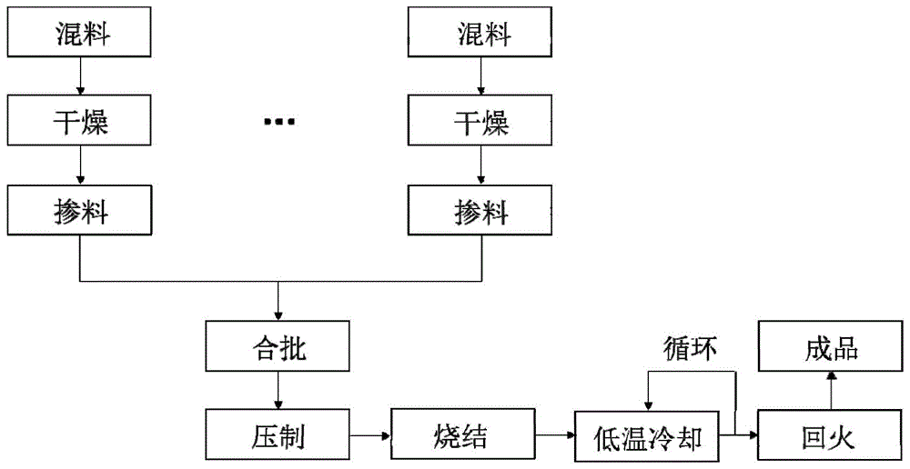 一种高性能硬质合金材料的制备方法与流程