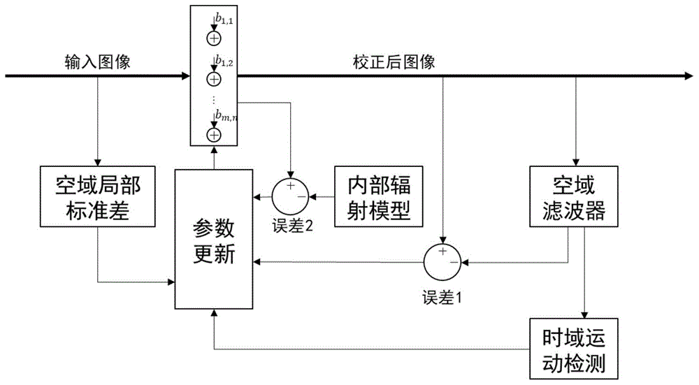 一种基于多帧处理的内部杂散辐射非均匀性校正方法与流程