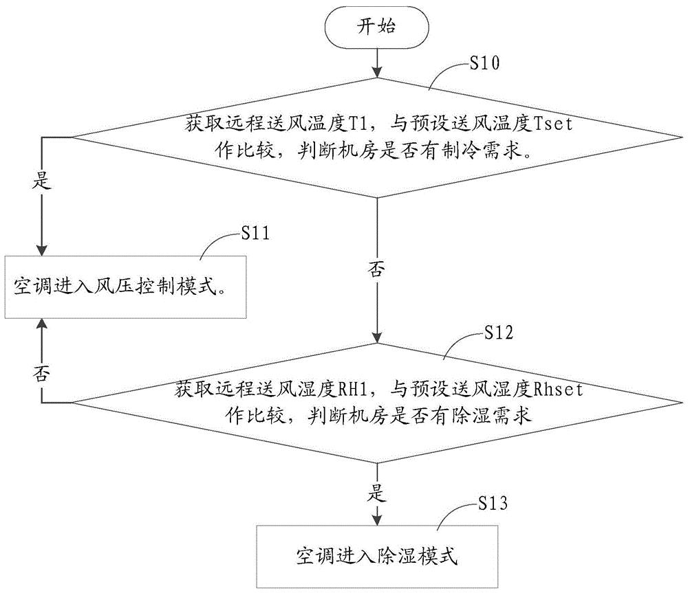 空调风机的调速方法、存储介质及空调系统与流程