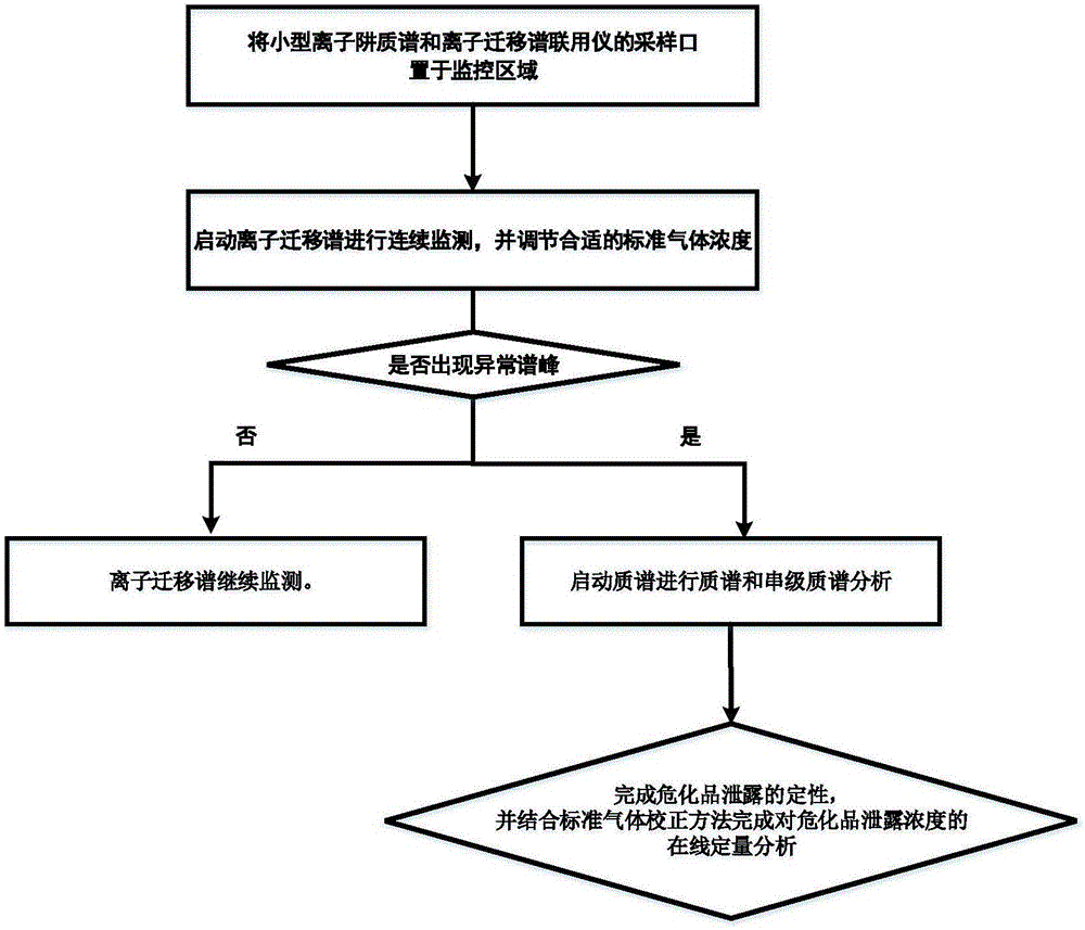 一种危化品在线连续监测或泄露物质快速鉴定的方法与流程