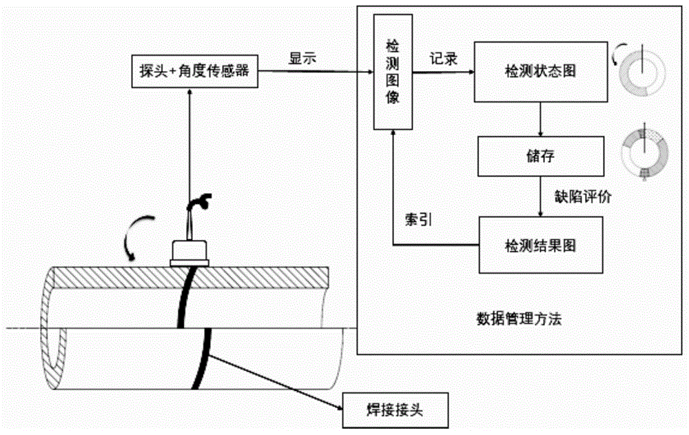 一种管道相控阵超声检测及数据管理方法与流程