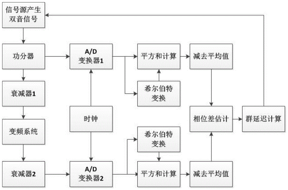 基于希尔伯特变换的变频系统群延迟测量方法及系统与流程