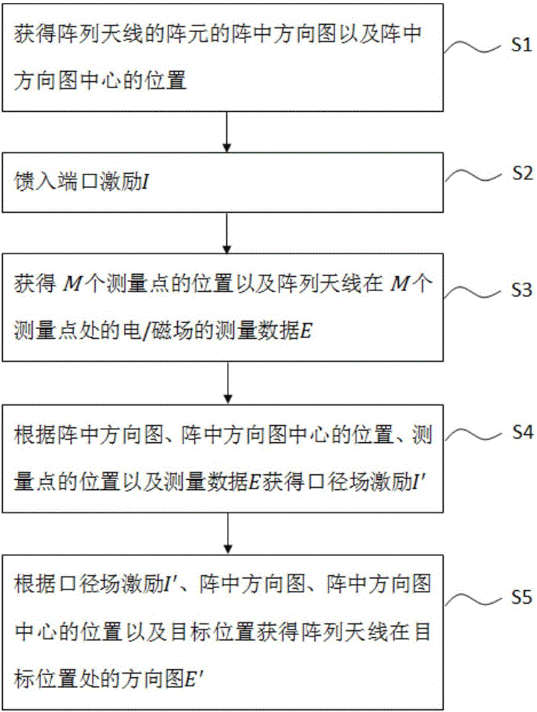 一种阵列天线方向图的测量方法、设备、系统以及计算机可读存储介质与流程