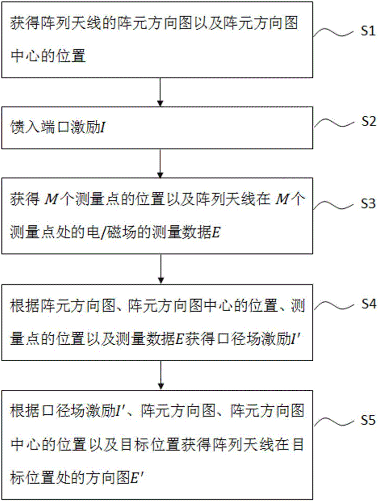 一种阵列天线方向图的测量方法、设备、系统以及计算机可读存储介质与流程