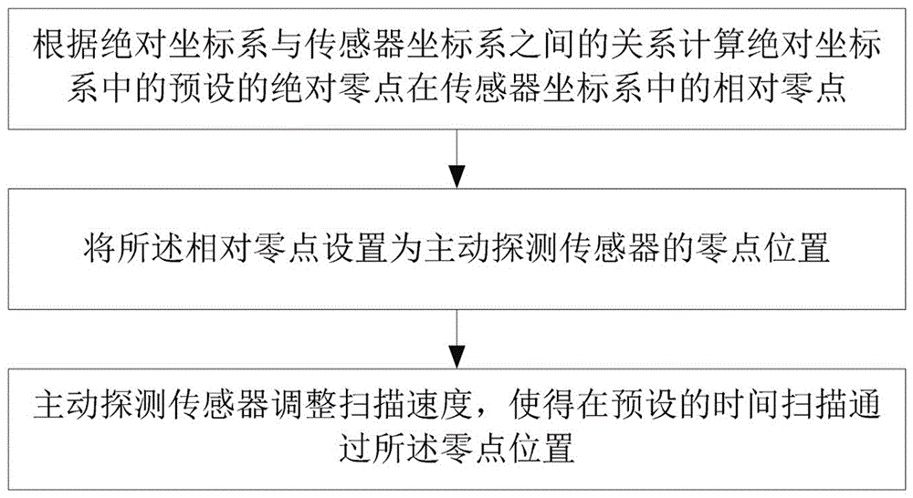 一种主动探测传感器扫描控制方法及主动探测传感器与流程