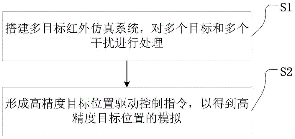 一种多目标红外仿真系统的动态空间位置模拟方法与流程