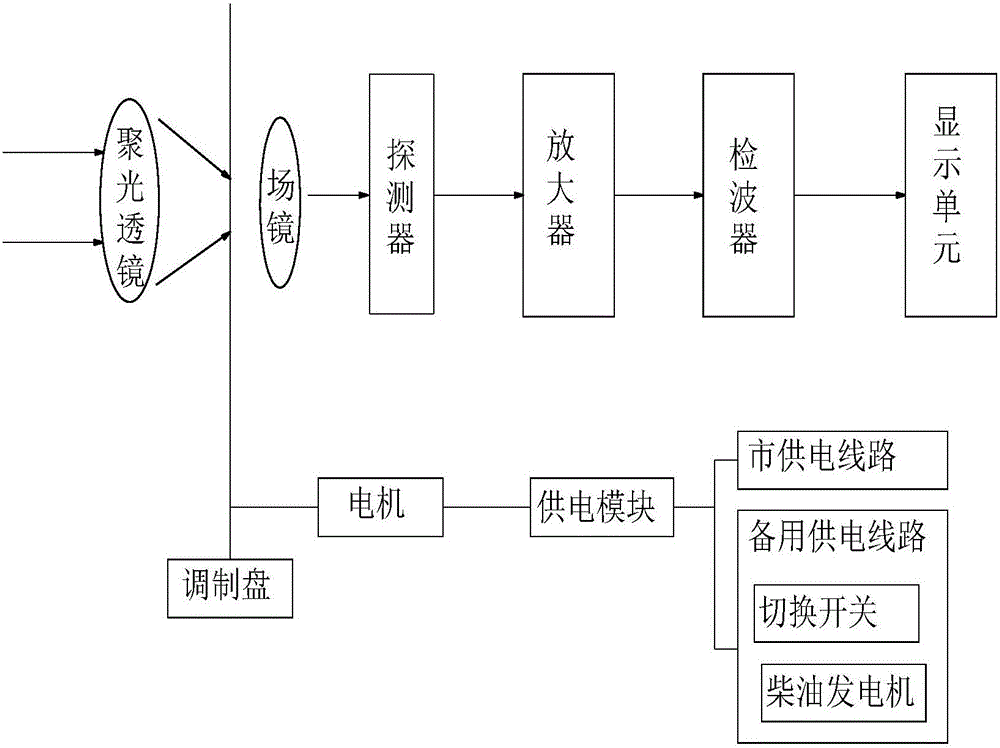 一种光电探测系统的制作方法