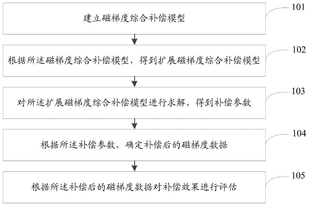 一种基于扩展补偿模型的航磁张量数据抑噪方法及系统与流程