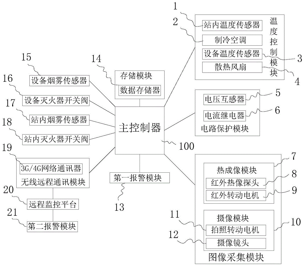 一种智能变电站监控系统的制作方法