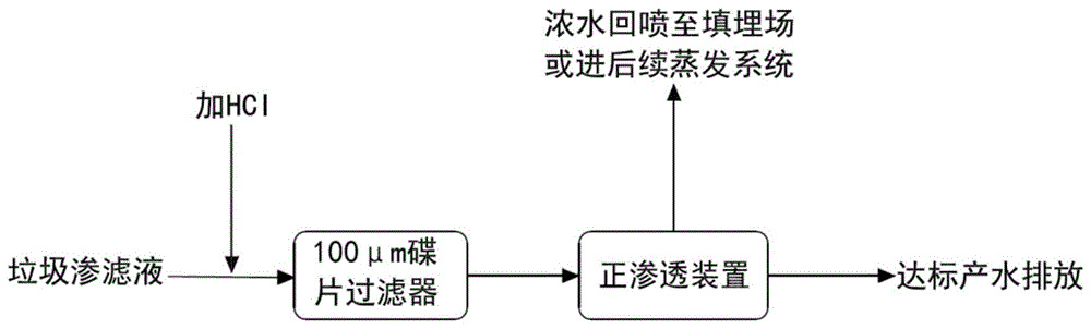 一种垃圾渗滤液正渗透浓缩工艺的制作方法