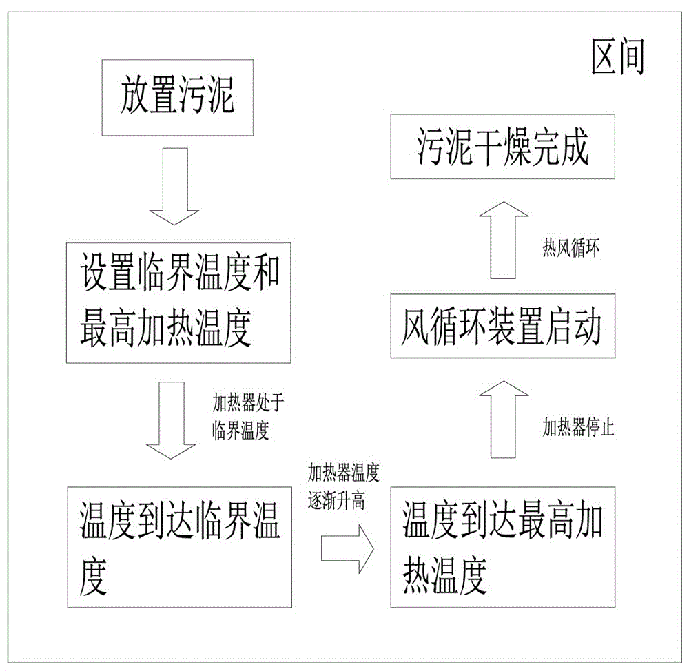 一种污泥低温干燥工艺及污泥低温干燥机的制作方法