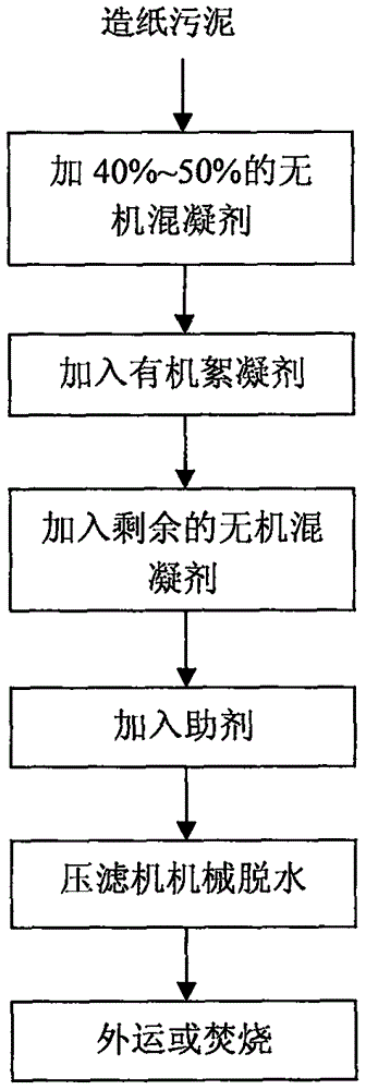 一种通过预调理促进造纸污泥脱水的方法与流程