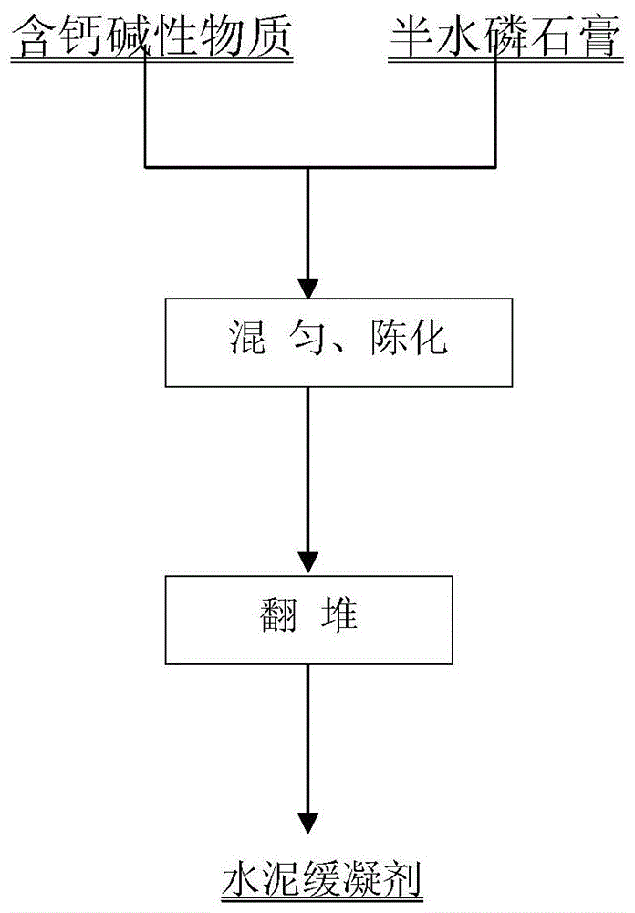 一种利用半水磷石膏制备水泥缓凝剂的方法与流程