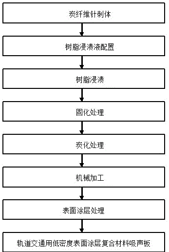 一种轨道交通用炭纤维表面涂层复合材料吸声板制备方法与流程