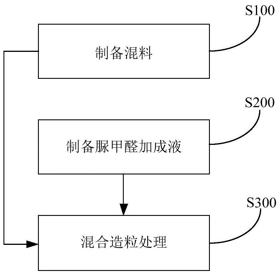 水稻侧深施肥专用脲甲醛缓释肥料及其制备方法与流程