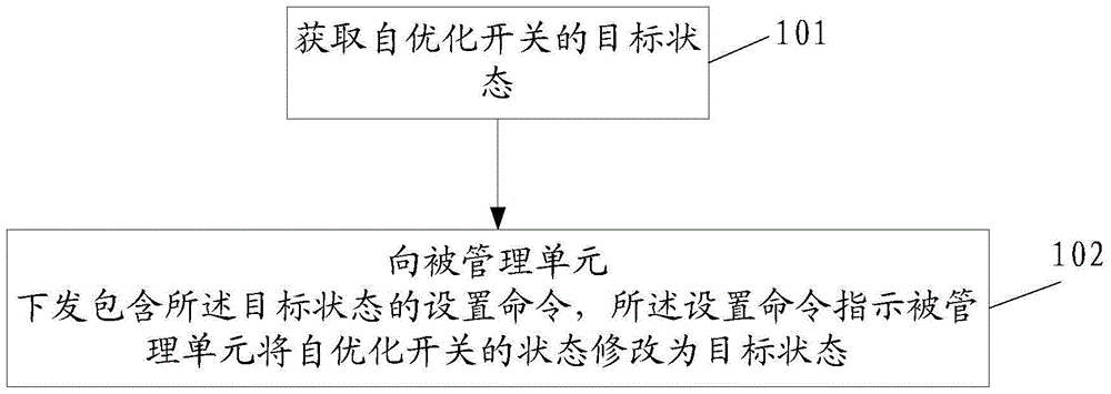 控制自优化开关的方法、装置和系统与流程