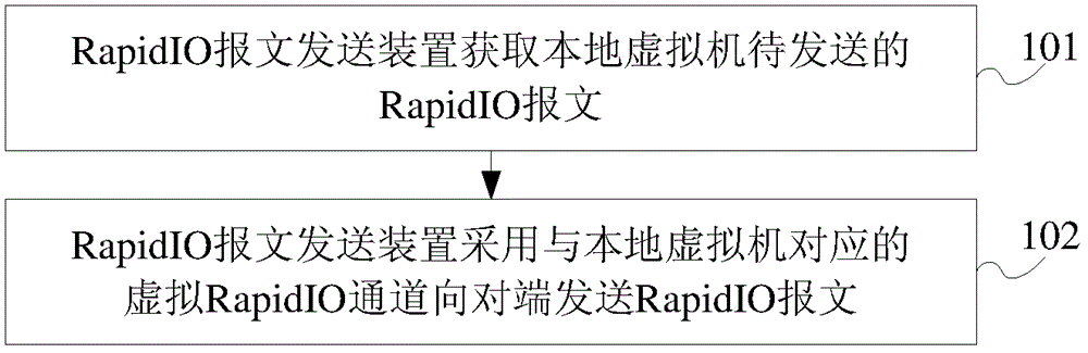 快速输入输出报文处理方法、装置及系统与流程