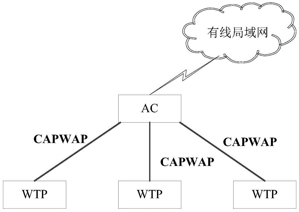 WTP接入方法、管理方法、装置及系统与流程