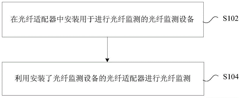 光纤监测方法、装置及光纤适配器与流程