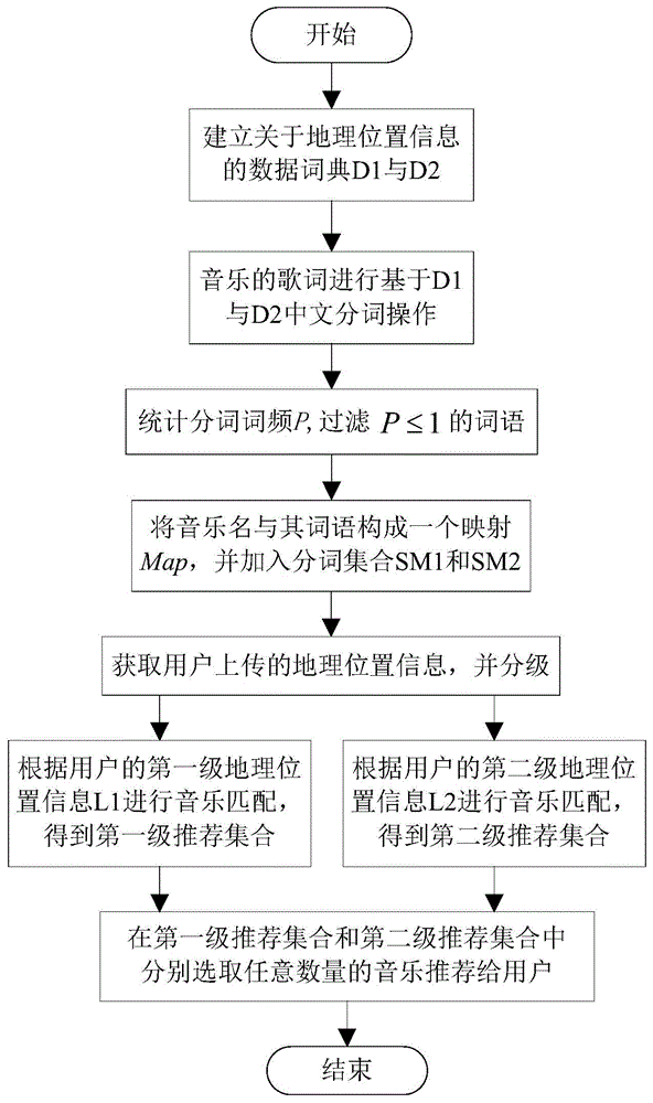 一种基于地理位置信息的音乐推荐方法与流程