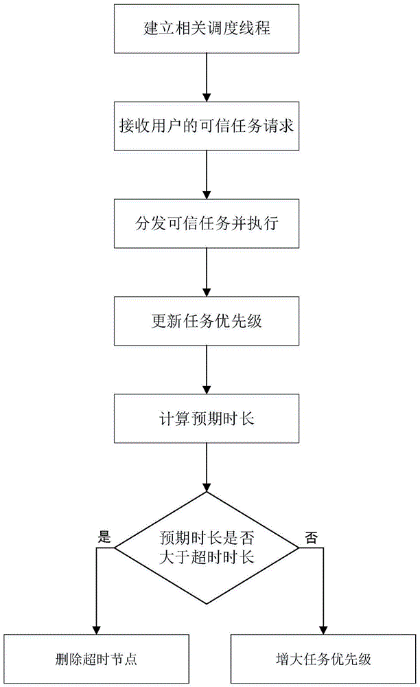 飞机机载可信计算平台的任务调度方法与流程