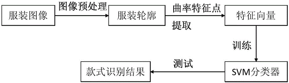 基于轮廓曲率特征点和支持向量机的服装款式识别方法与流程