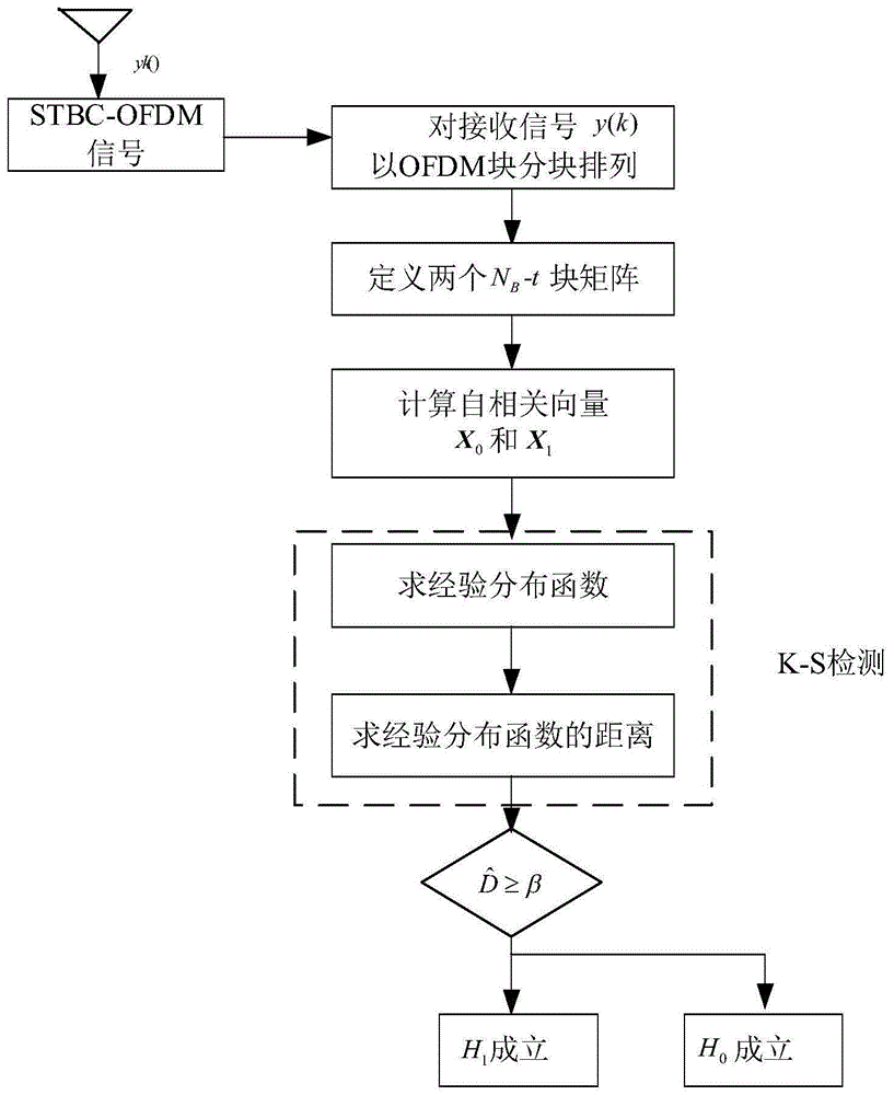 基于K-S检测的STBC-OFDM信号盲识别方法与流程