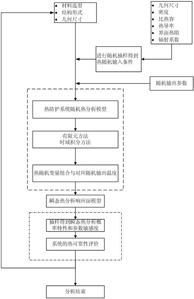 一种基于概率技术的热防护系统设计方法与流程