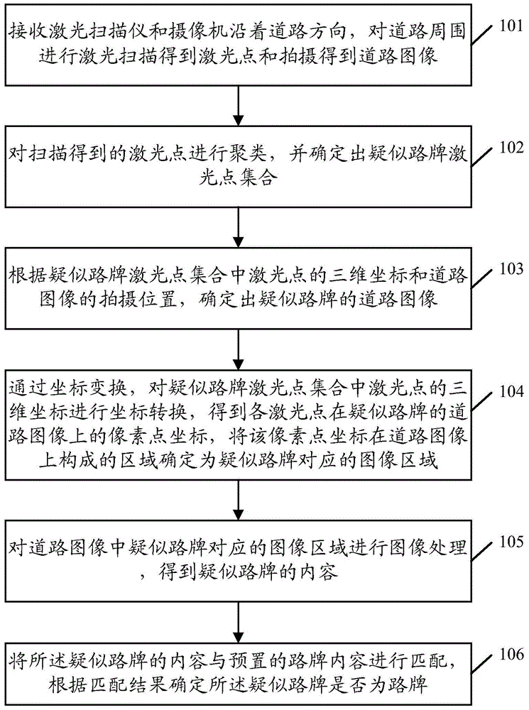 一种路牌识别方法及装置与流程