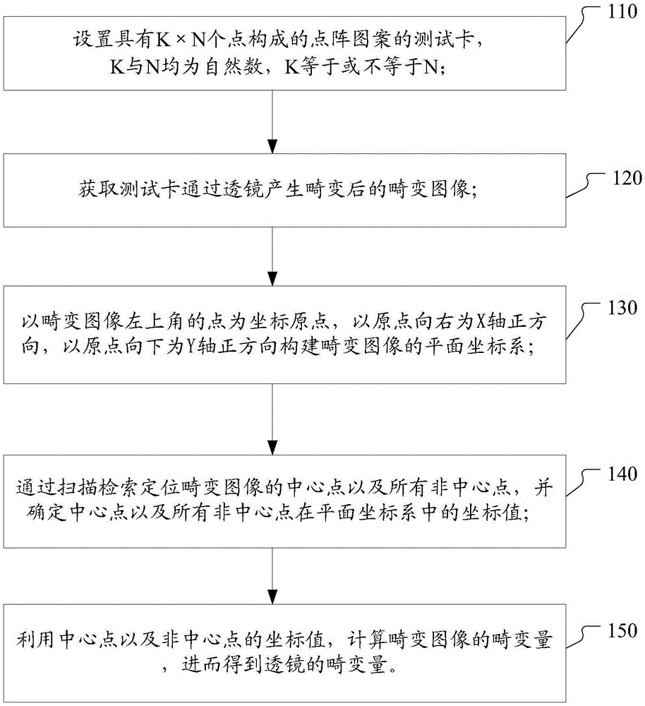 一种测量透镜畸变的方法及系统与流程