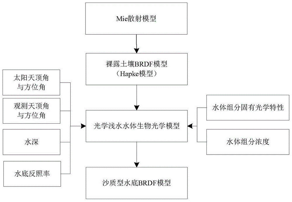 一种沙质型水底光谱方向反射特性模拟方法与流程