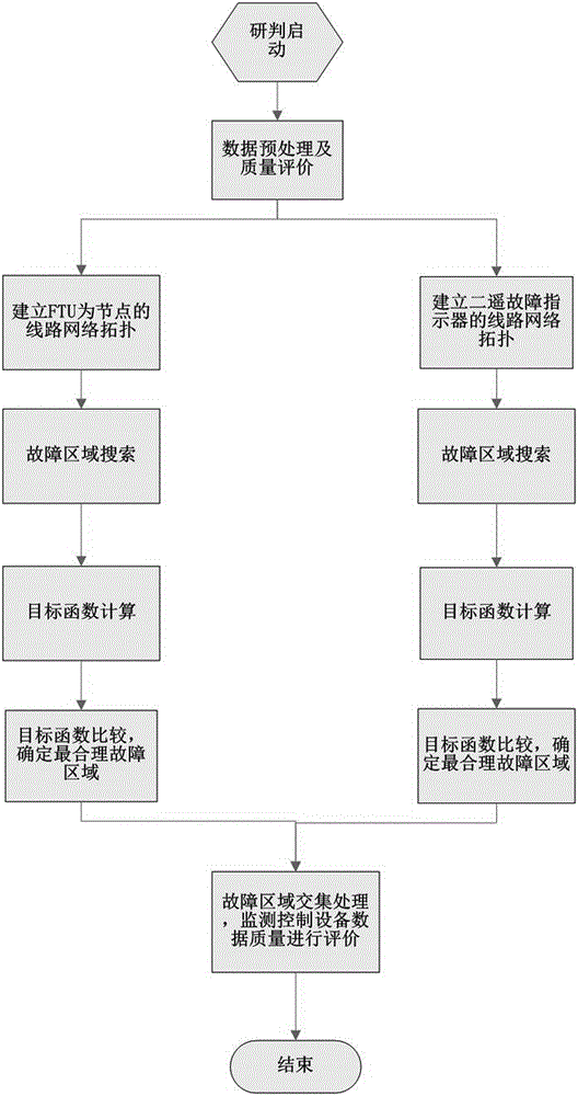 一种融合多种配电终端数据的配网短路故障定位方法与流程