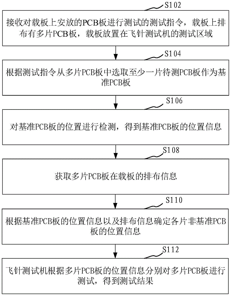 飞针测试机测试方法、装置、飞针测试机及存储介质与流程