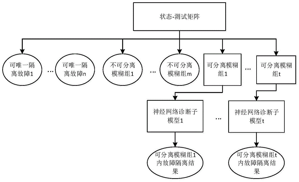 考虑模糊组预判别的组合神经网络电路故障诊断方法与流程