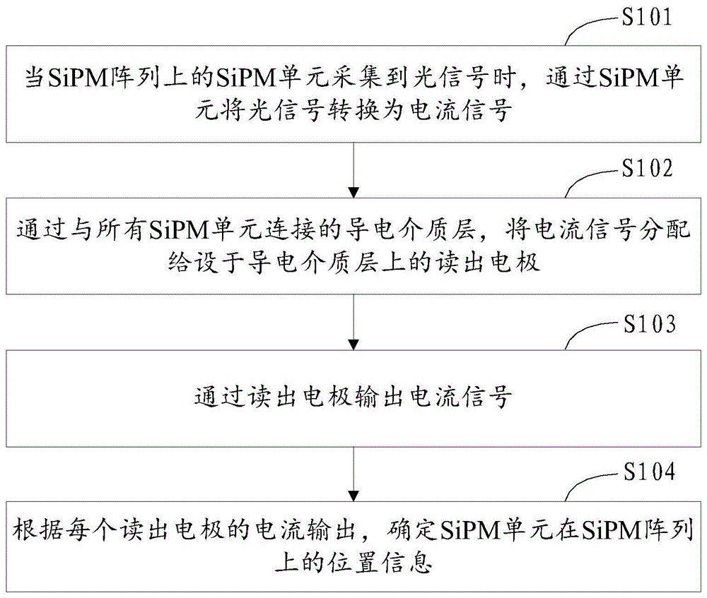 SiPM阵列的信号读出方法、装置及SiPM阵列模块与流程