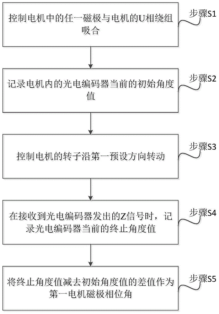 一种电机磁极相位角的检测方法、装置及设备与流程